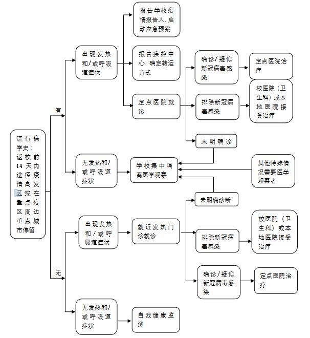 高等院校师生员工开学后疫情防控工作流程图